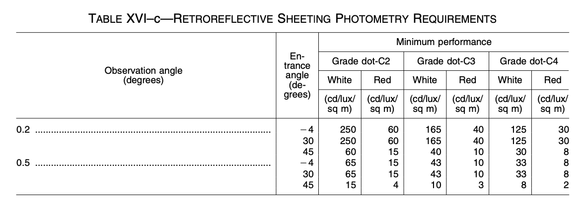 dot c2 c3 c3 fmvss photometry requirements